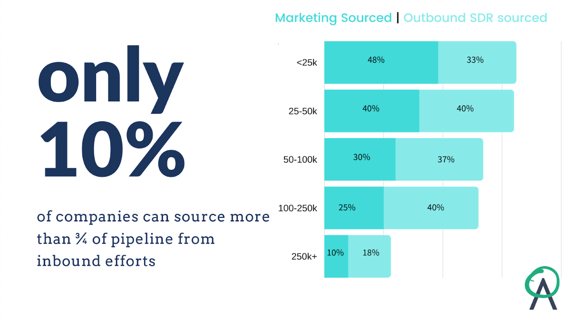 Graphic showing inbound and outbound sales pipeline created