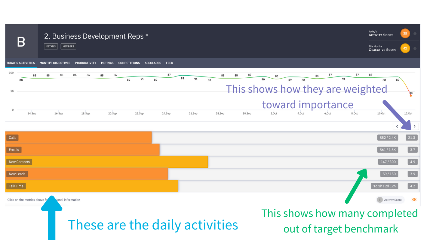 activity scorecard breakdown