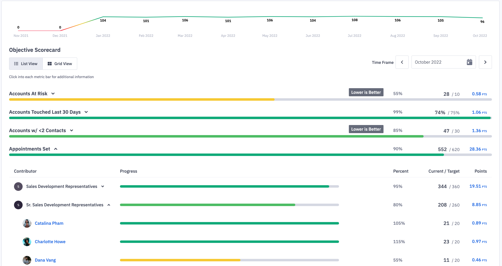 Ambition scorecard showing progress on objective metrics