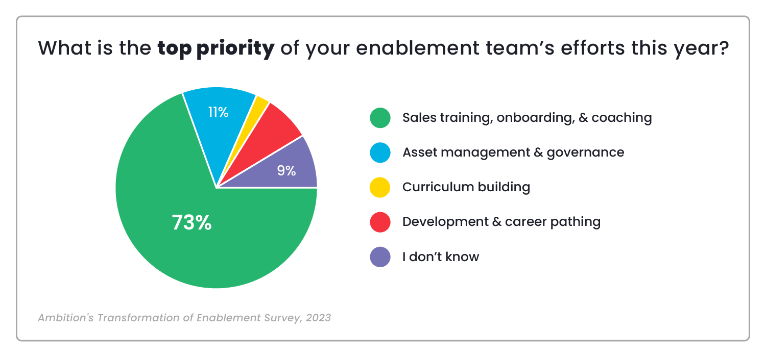 Pie chart showing top priorities for sales leaders in 2023. 73% say their top priority is sales enablement training, onboarding, and coaching.